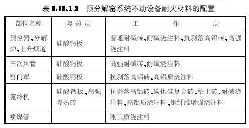 預(yù)分解窯系統(tǒng)不動(dòng)設(shè)備耐火材料的配置